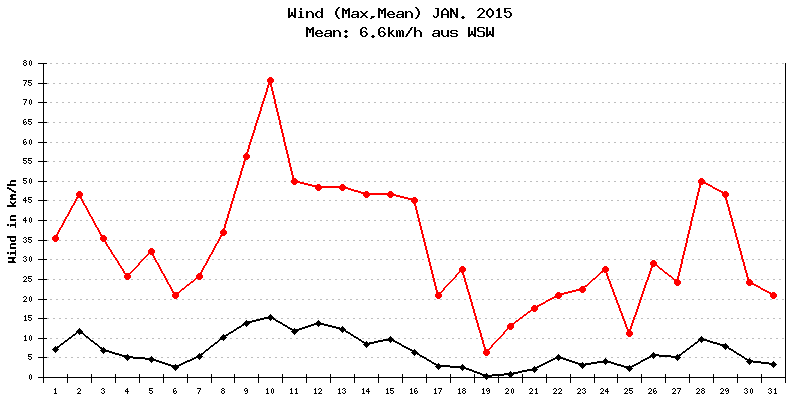 Wind Januar 2015