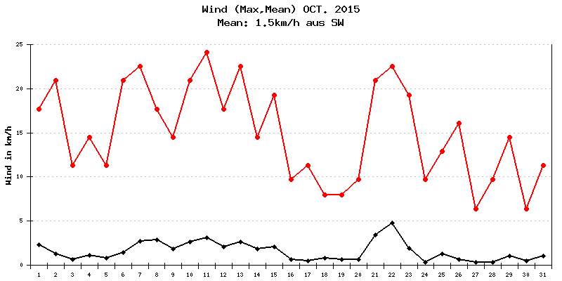 Wind Oktober 2015