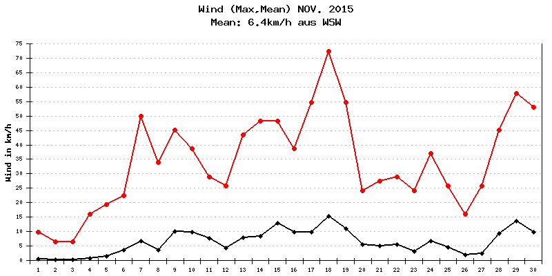 Wind November 2015