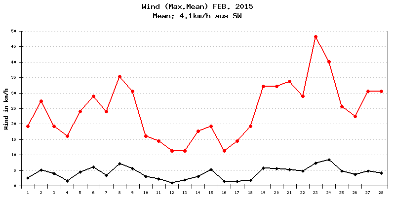 Wind Februar 2015