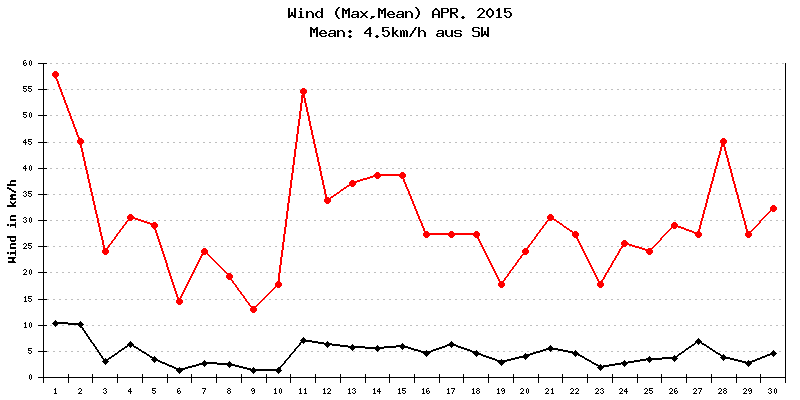 Wind April 2015