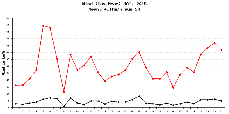 Wind Mai 2015