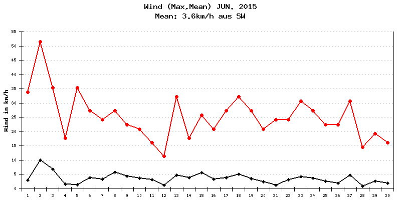 Wind Juni 2015