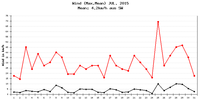 Wind Juli 2015