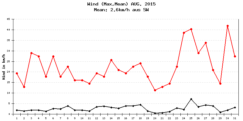Wind August 2015