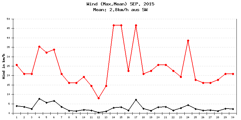 Wind September 2015