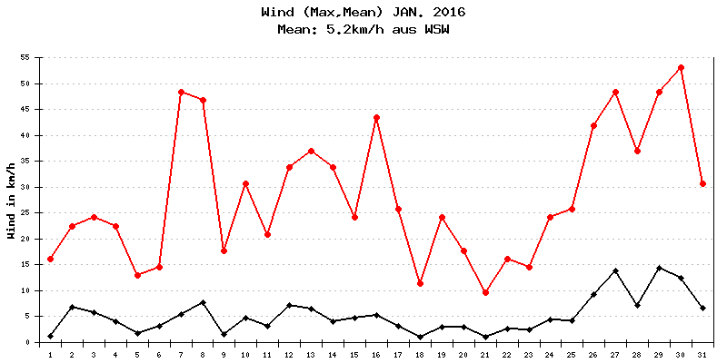 Wind Januar 2016