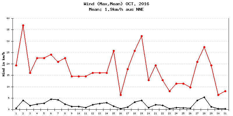 Wind Oktober 2016