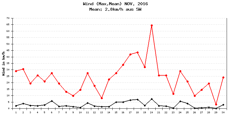 Wind November 2016