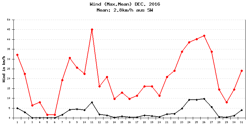 Wind Dezember 2016
