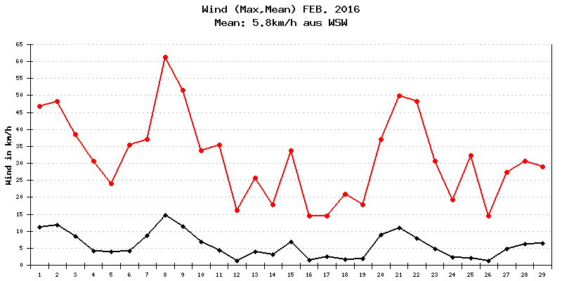 Wind Februar 2016