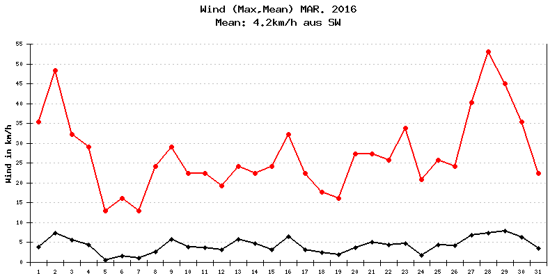 Wind März 2016