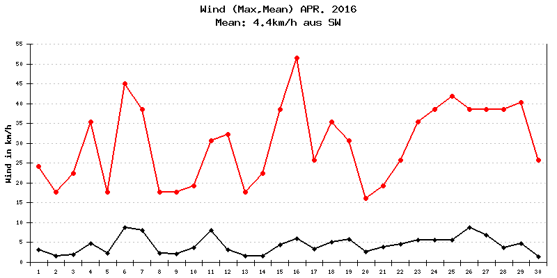 Wind April 2016
