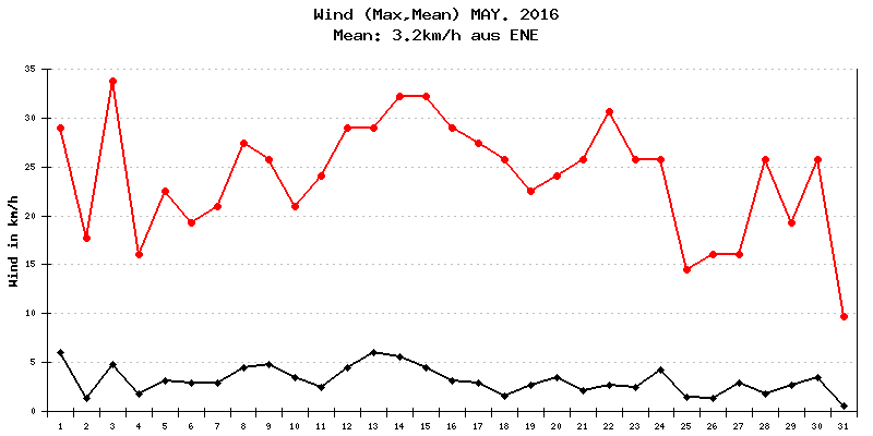 Wind Mai 2016