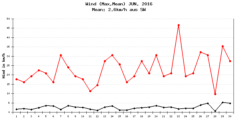 Wind Juni 2016