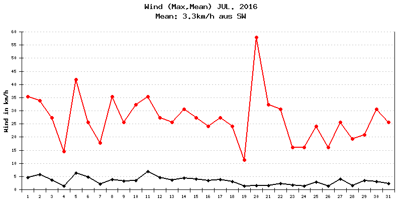 Wind Juli 2016