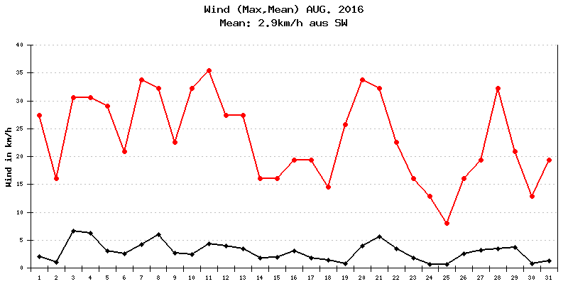 Wind August 2016