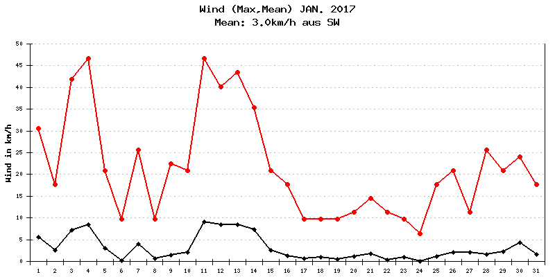 Wind Januar 2017