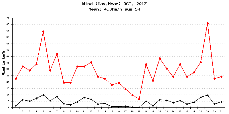Wind Oktober 2017