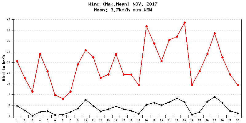 Wind November 2017