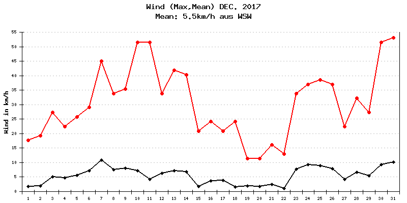 Wind Dezember 2017