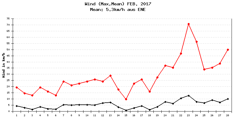 Wind Februar 2017