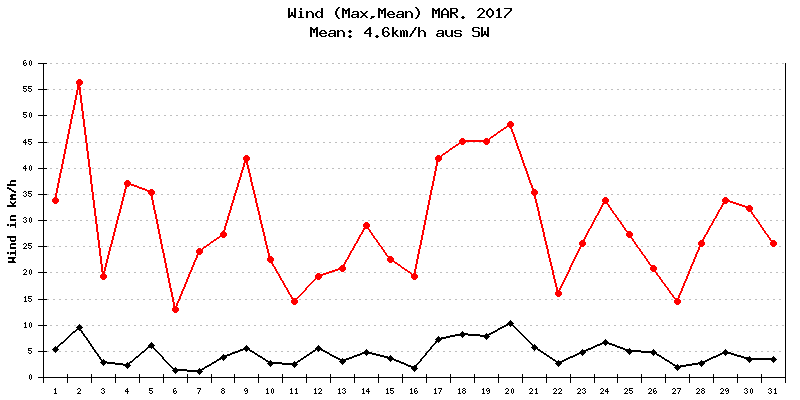 Wind März 2017