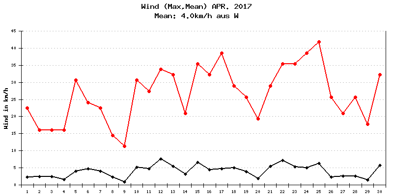 Wind April 2017