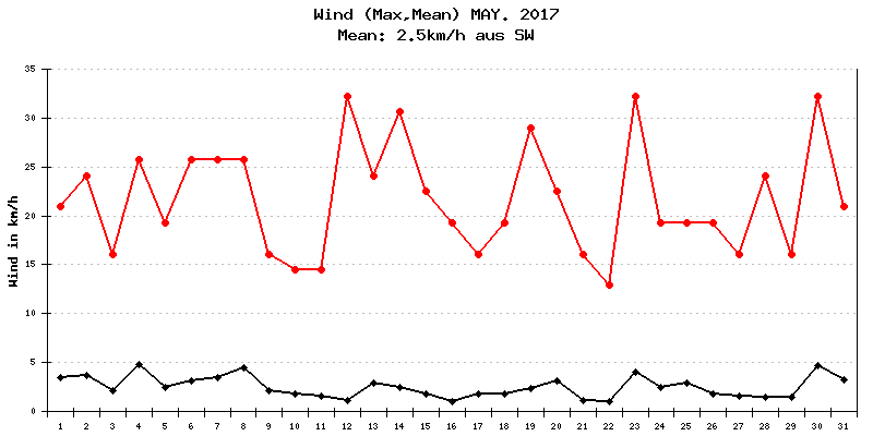 Wind Mai 2017