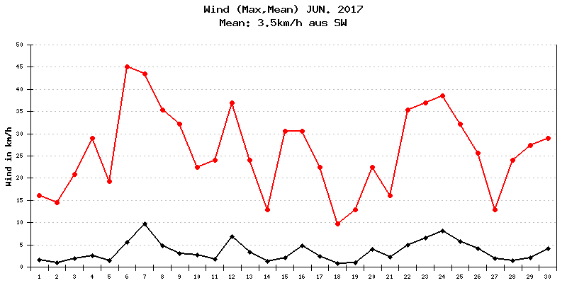 Wind Juni 2017