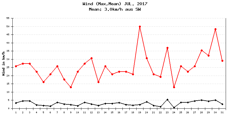 Wind Juli 2017