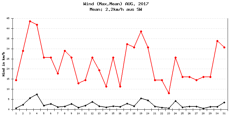 Wind August 2017
