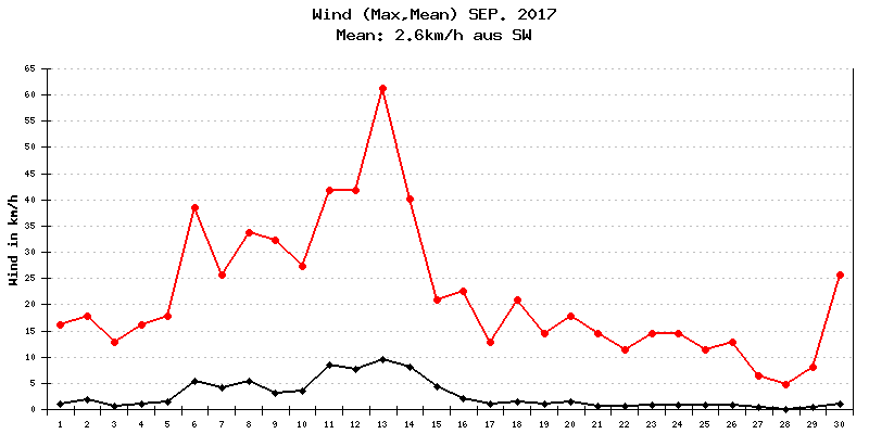 Wind September 2017