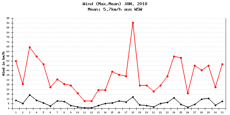 Wind Januar 2018