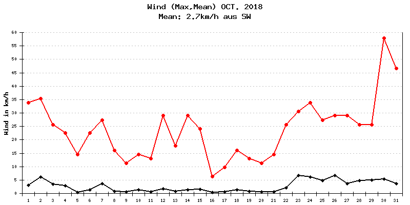 Wind Oktober 2018