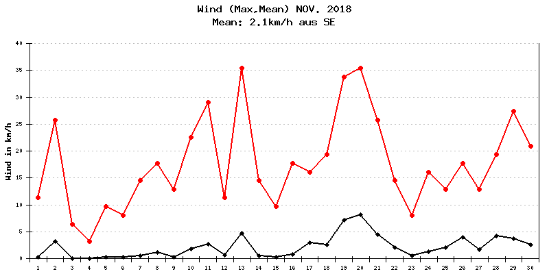 Wind November 2018