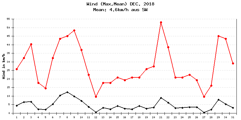 Wind Dezember 2018