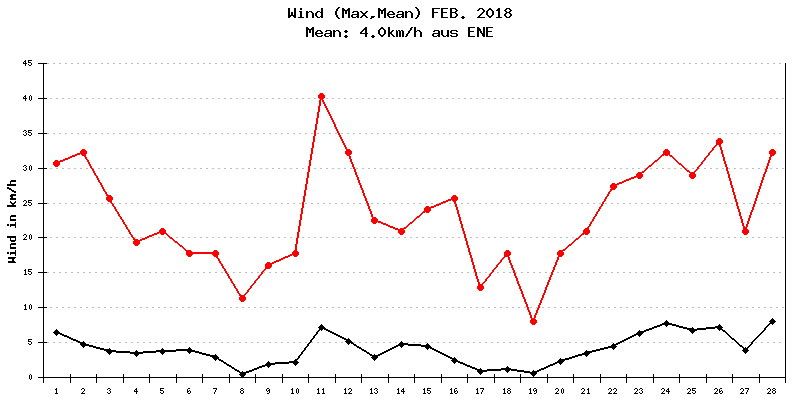 Wind Februar 2018