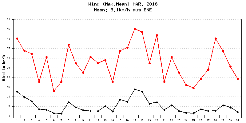 Wind März 2018
