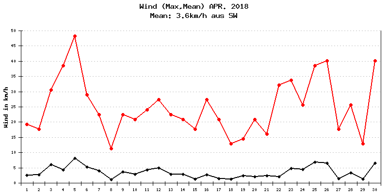 Wind April 2018