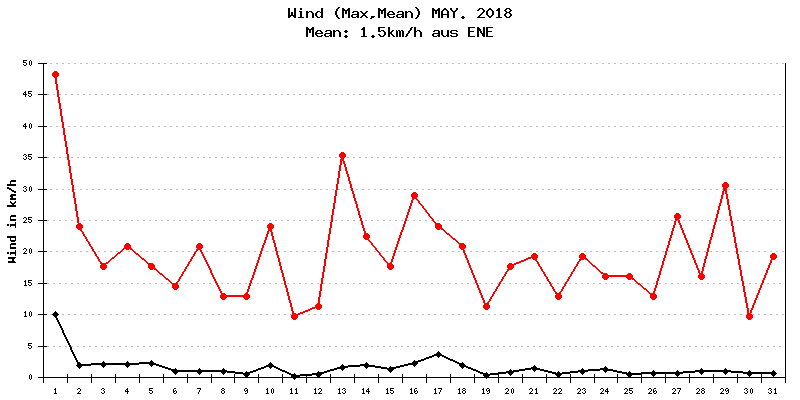 Wind Mai 2018