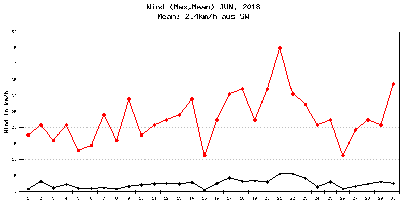 Wind Juni 2018
