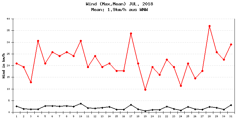 Wind Juli 2018
