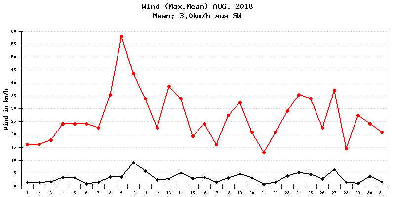Wind August 2018