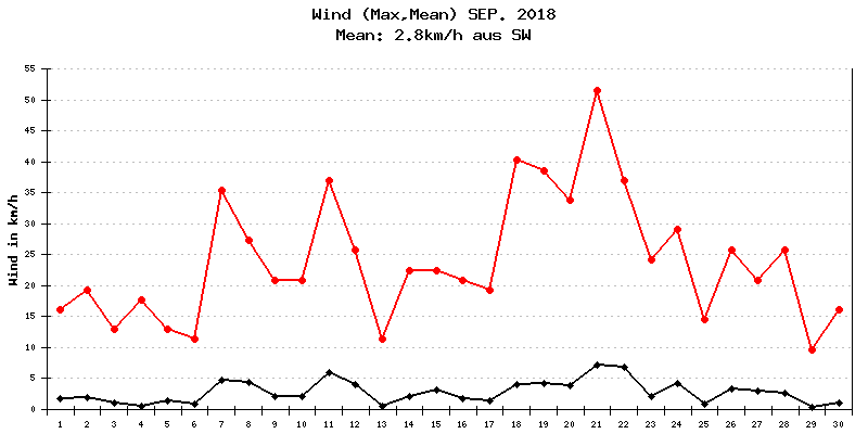 Wind September 2018
