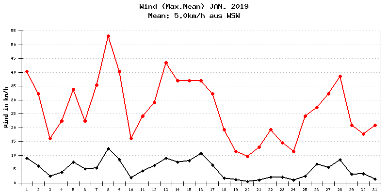 Wind Januar 2019