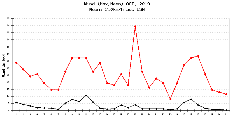 Wind Oktober 2019