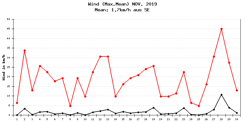 Wind November 2019