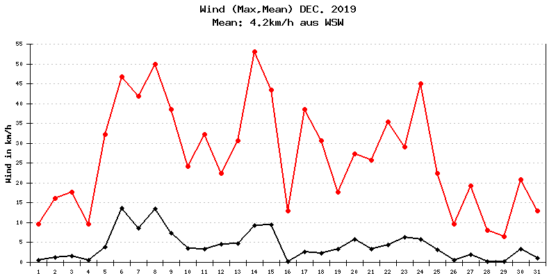 Wind Dezember 2019
