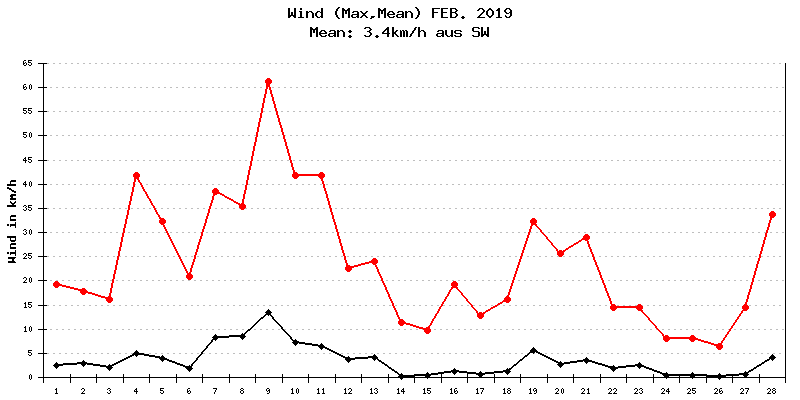 Wind Februar 2019